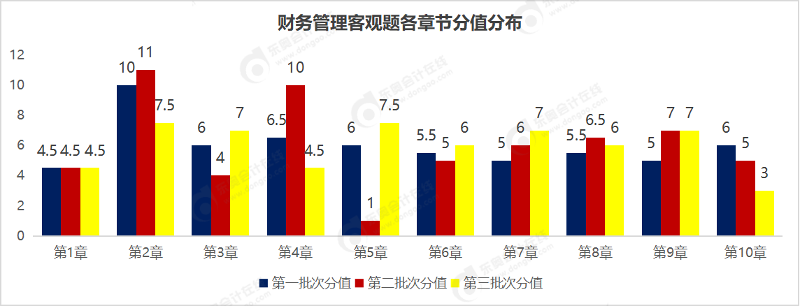 財(cái)務(wù)管理各章節(jié)分值