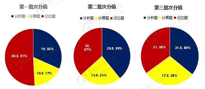 財(cái)務(wù)管理客觀題題目性質(zhì)