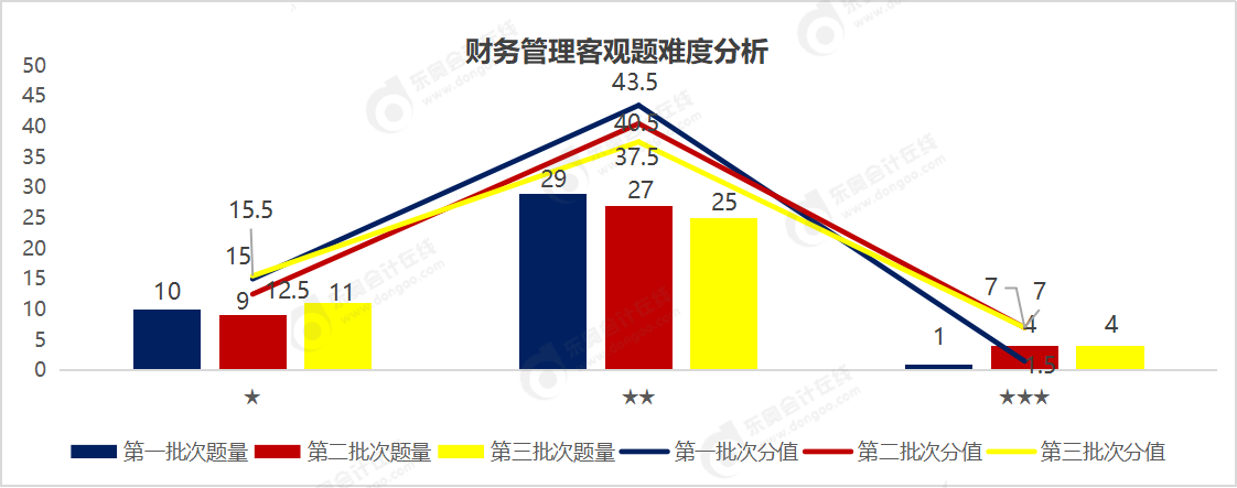 財(cái)務(wù)管理客觀題