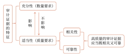 審計(jì)證據(jù)的特征