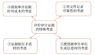 特殊考慮