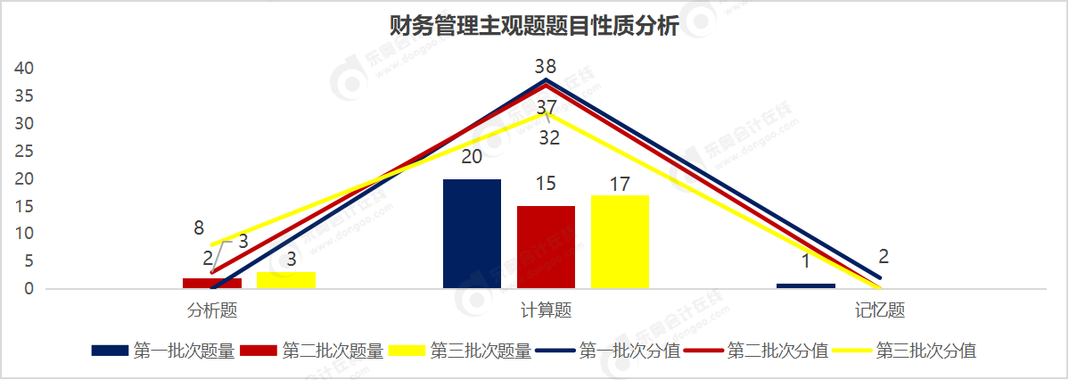 財管主觀題題目性質(zhì)分析