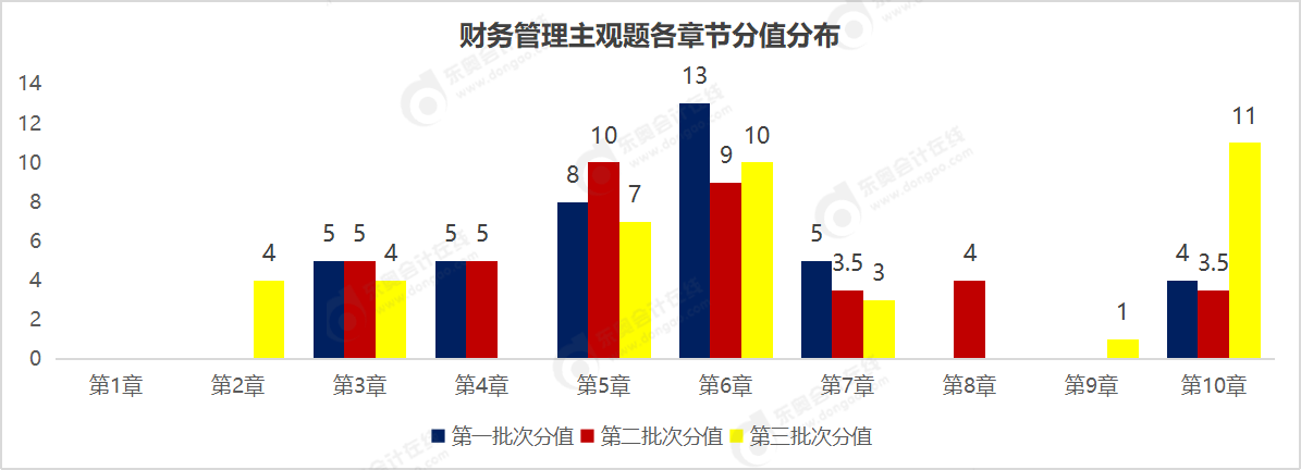 財管主觀題各章分值