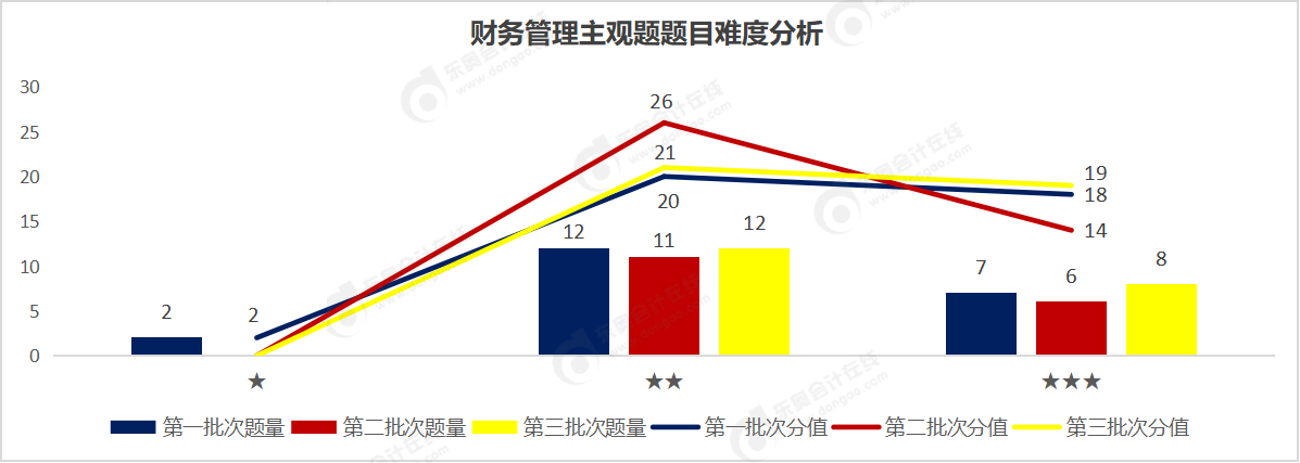 財管主觀題難度