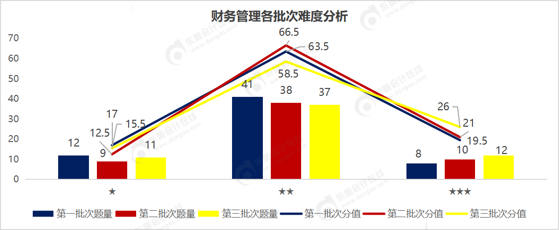 財管難度