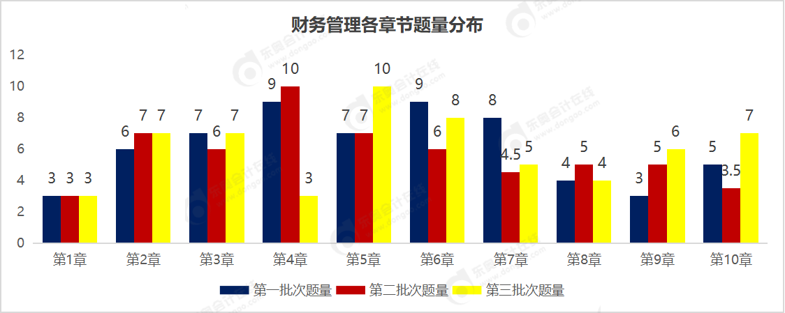 財管題量