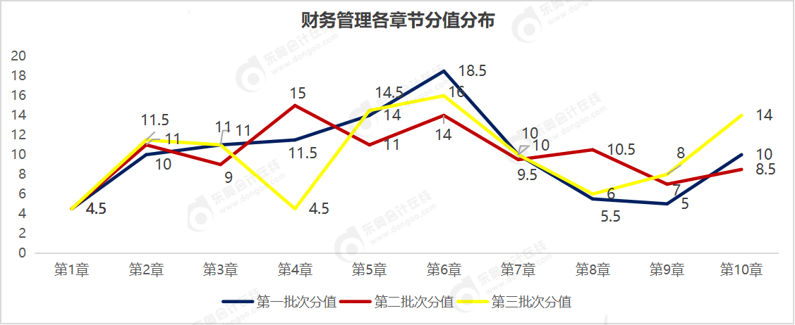 財管分值