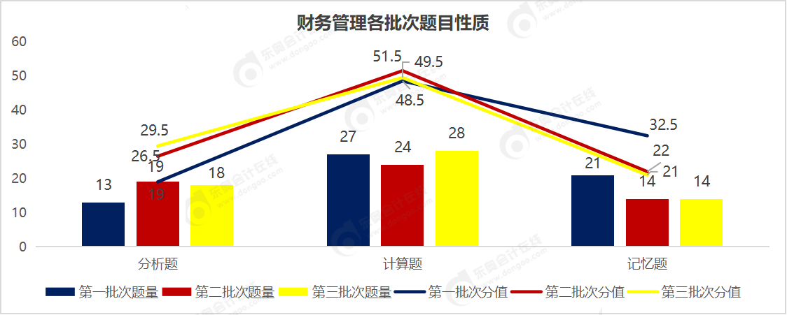 財管題目性質(zhì)