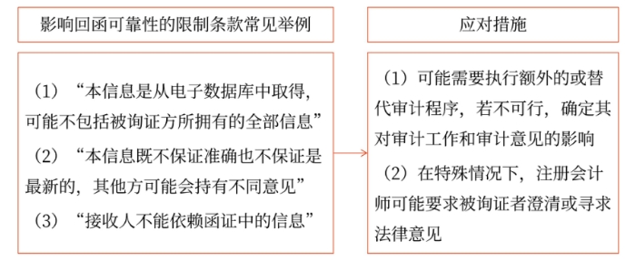 回函中的免責(zé)或其他限制條款