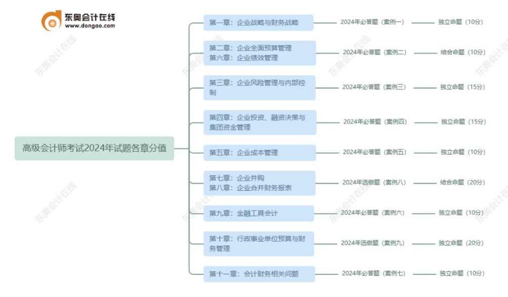 高級會計師考試2024年試題各章分值