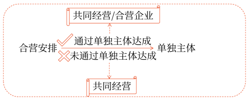 合營安排的分類