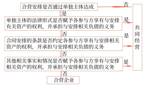 合營安排分類的判斷