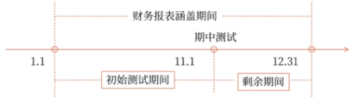 控制測(cè)試