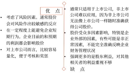 中級(jí)會(huì)計(jì)股東財(cái)富最大化