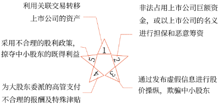 大股東與中小股東的沖突表現(xiàn)