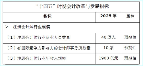 《會計改革與發(fā)展“十四五”規(guī)劃綱要》截圖