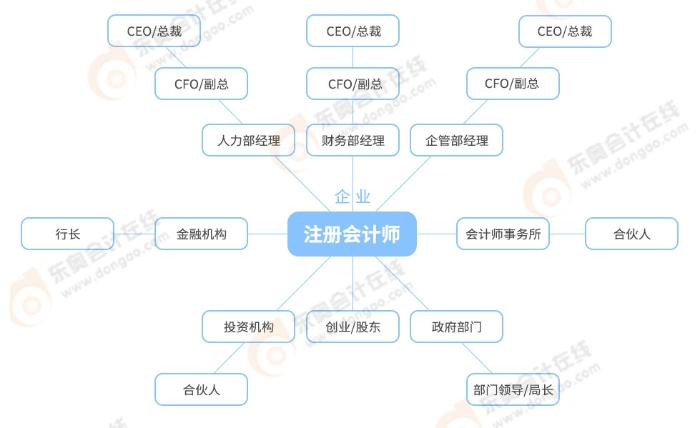 注冊會計師發(fā)展路線