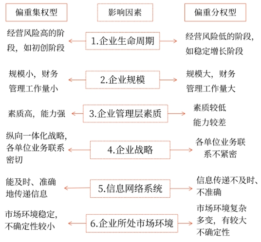 中級會計影響企業(yè)財務(wù)管理體制集權(quán)與分權(quán)選擇的因素