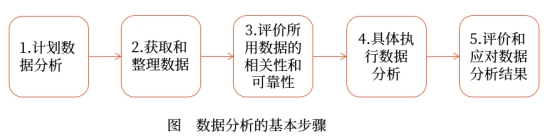 數(shù)據(jù)分析步驟