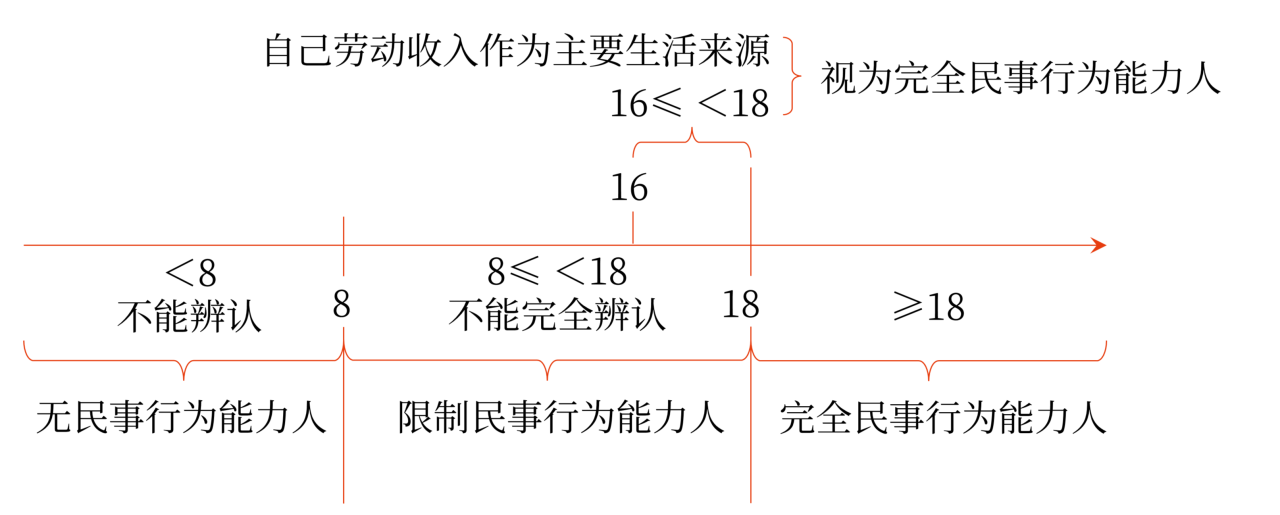 中級(jí)會(huì)計(jì)18周歲以上（Y≥18）的自然人為成年人。不滿18周歲（Y＜18）的自然人為未成年人,。