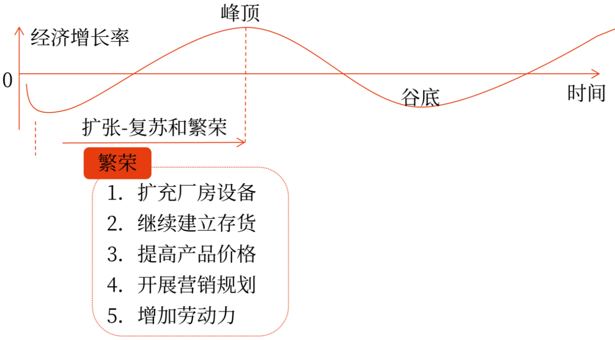 經(jīng)濟周期中不同階段的財務(wù)管理策略