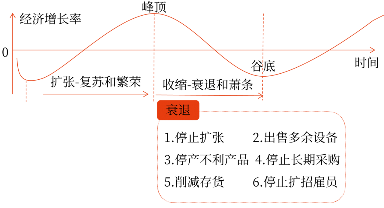 經(jīng)濟周期中不同階段的財務(wù)管理策略