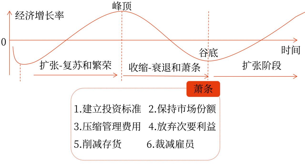 經(jīng)濟周期中不同階段的財務(wù)管理策略