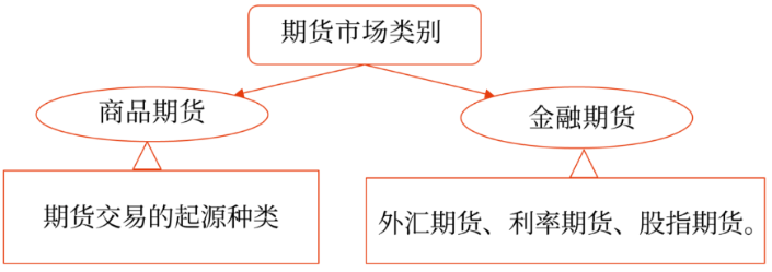 期貨市場類別