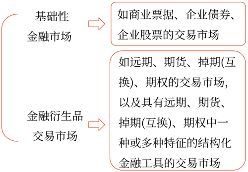 所交易金融工具屬性