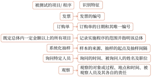 識(shí)別特征