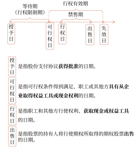 股份支付的四個主要環(huán)節(jié)