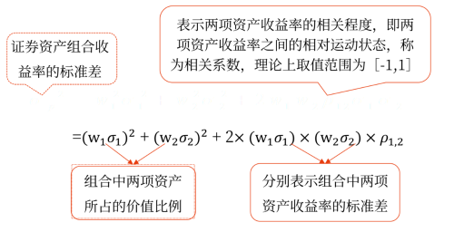 兩項證券資產組合的收益率的方差滿足以下關系式：