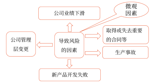 非系統性風險