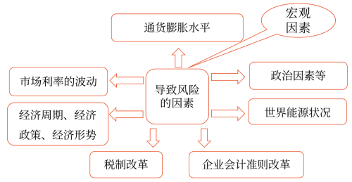 系統性風險