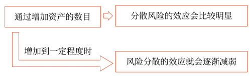 在資產組合中資產數目較少時