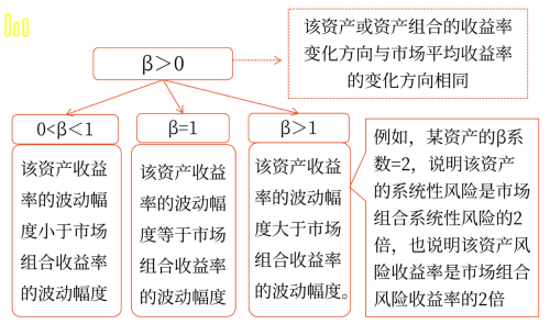 β系數的取值含義