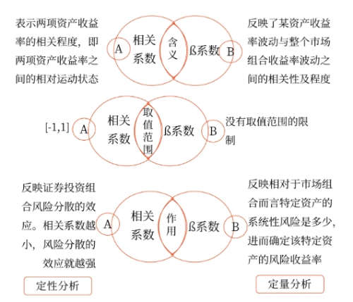 相關系數ρ與?系數的比較-不同點