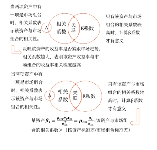 相關系數ρ與?系數的比較-關聯