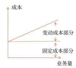 半變動(dòng)成本