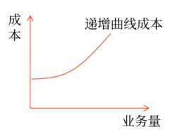 遞增曲線成本