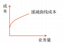 遞減曲線成本