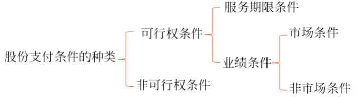 股份支付條件的種類