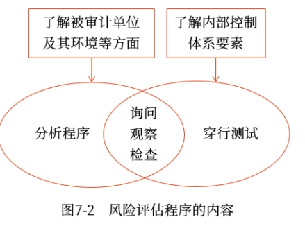 風險評估程序的內(nèi)容