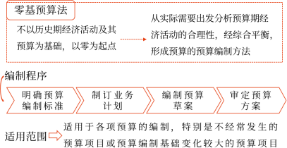 零基預(yù)算法