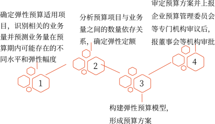 彈性預(yù)算的編制程序