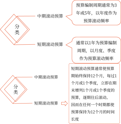  定期預(yù)算法與滾動(dòng)預(yù)算法