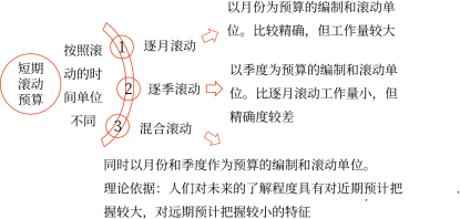  定期預(yù)算法與滾動(dòng)預(yù)算法