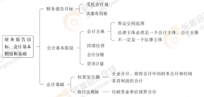 財(cái)務(wù)報(bào)告目標(biāo),、會(huì)計(jì)基本假設(shè)和基礎(chǔ)