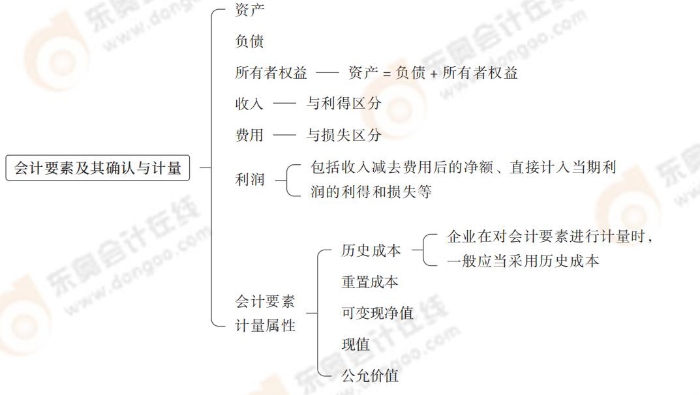 會(huì)計(jì)要素及其確認(rèn)與計(jì)量