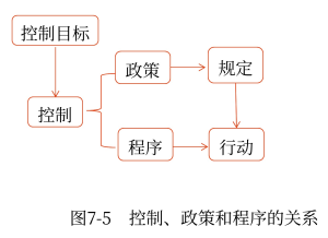 控制,、政策、程序的關(guān)系